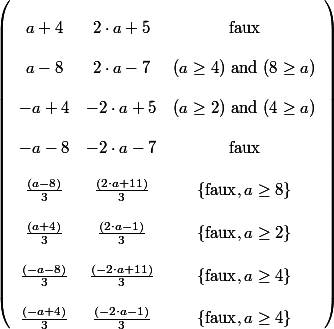 
 \\ \left(\begin{array}{ccc}
 \\ a+4 & 2\cdot a+5 & \mbox{faux} \\
 \\ a-8 & 2\cdot a-7 & (a\geq 4)\mbox{ and }(8\geq a) \\
 \\ -a+4 & -2\cdot a+5 & (a\geq 2)\mbox{ and }(4\geq a) \\
 \\ -a-8 & -2\cdot a-7 & \mbox{faux} \\
 \\ \frac{(a-8)}{3} & \frac{(2\cdot a+11)}{3} & \{\mbox{faux},a\geq 8\} \\
 \\ \frac{(a+4)}{3} & \frac{(2\cdot a-1)}{3} & \{\mbox{faux},a\geq 2\} \\
 \\ \frac{(-a-8)}{3} & \frac{(-2\cdot a+11)}{3} & \{\mbox{faux},a\geq 4\} \\
 \\ \frac{(-a+4)}{3} & \frac{(-2\cdot a-1)}{3} & \{\mbox{faux},a\geq 4\}
 \\ \end{array}\right) 
 \\ 